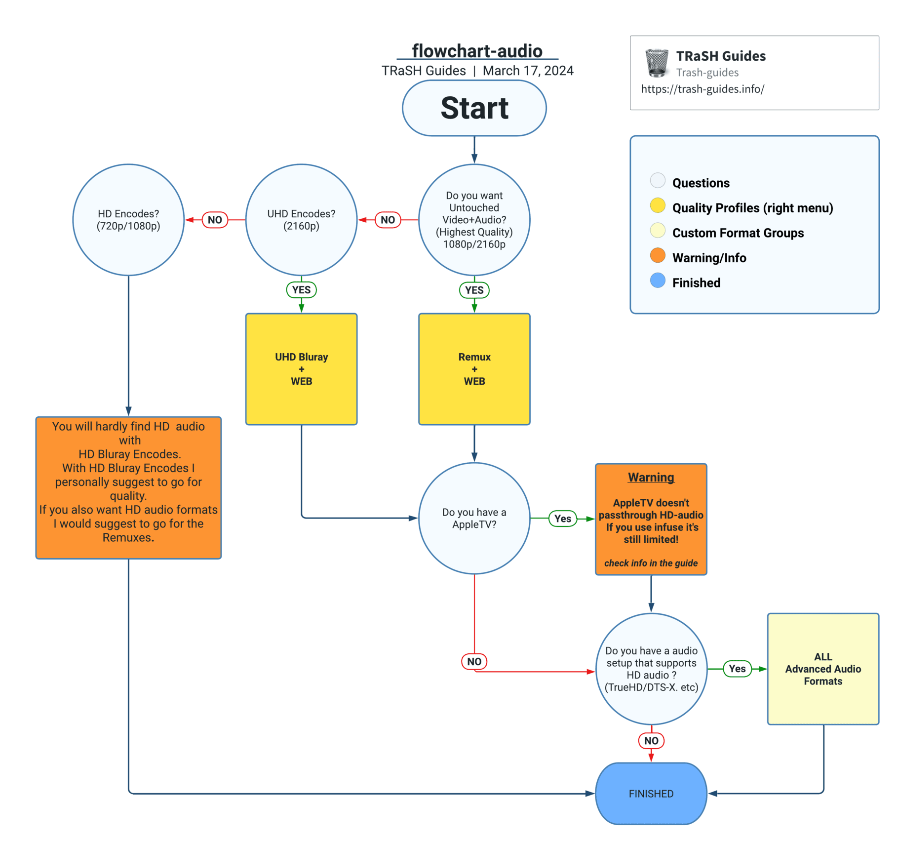 !Audio Formats Flowchart