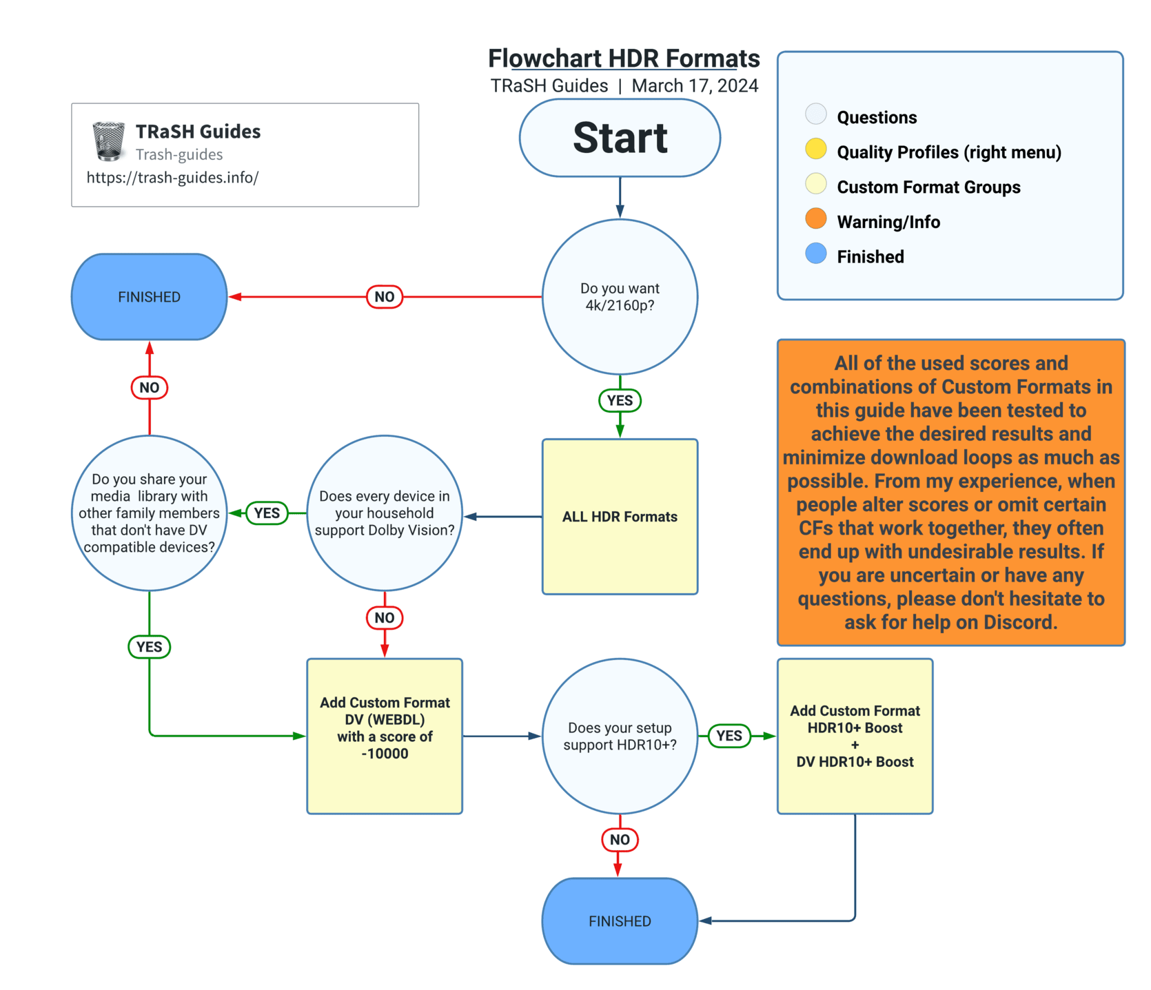 !HDR Formats Flowchart